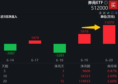 “旗手”力挺3000点争夺战，“并购新星”西部证券领涨7%，券商ETF（512000）顽强翻红！  第3张