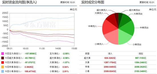 A股失守3000点，157亿主力资金出逃！超大单净流出60.7亿，小单净流入155.4亿