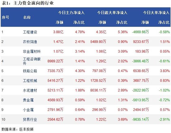 A股失守3000点，157亿主力资金出逃！超大单净流出60.7亿，小单净流入155.4亿  第2张