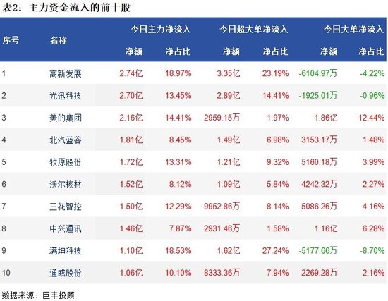 A股失守3000点，157亿主力资金出逃！超大单净流出60.7亿，小单净流入155.4亿