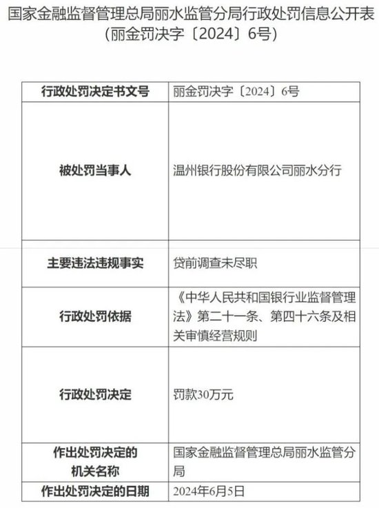 温州银行一分行被罚30万元 贷款高增长难续？  第2张