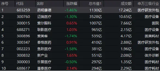 沪指失守3000点，医疗ETF（512170）逆市收平！爱尔眼科深V反弹，两大巨头成主要拖累……  第2张