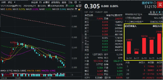 沪指失守3000点，医疗ETF（512170）逆市收平！爱尔眼科深V反弹，两大巨头成主要拖累……  第3张