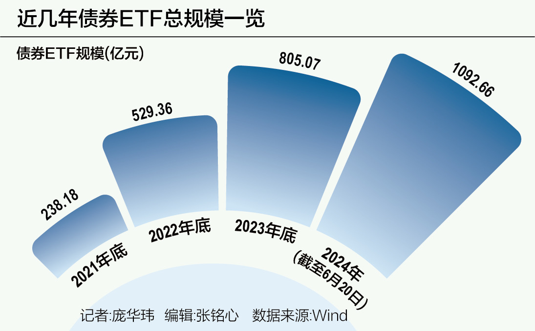 债券ETF破千亿大关，申赎模式等难题亟待解决  第1张