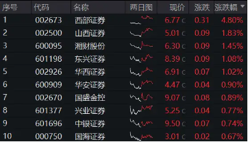 “旗手”久违发力，券商ETF（512000）逆市收红，狂揽11亿后继续溢价，真金白银表信心？  第1张