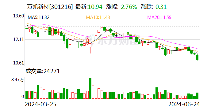 万凯新材：发行可转债获证监会注册批复  第1张