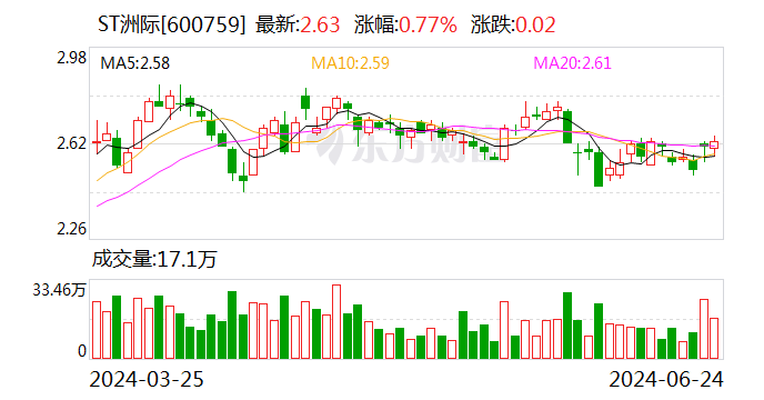 ST洲际：6月26日起撤销其他风险警示