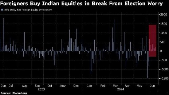 外资连续10日净买入印度股票，创近一年来最长纪录  第1张