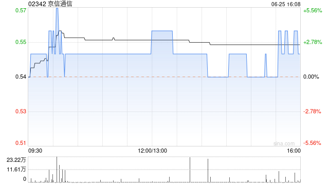 京信通信6月25日耗资约9.22万港元回购16.4万股  第1张