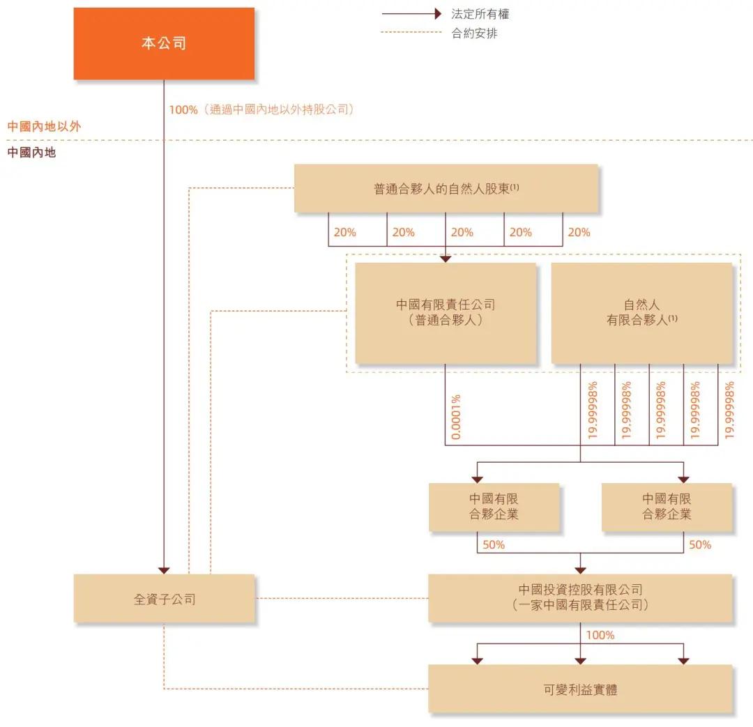 阿里股权曝光：蔡崇信持股1.4% 汪海与陈丽娟不再是合伙人  第6张