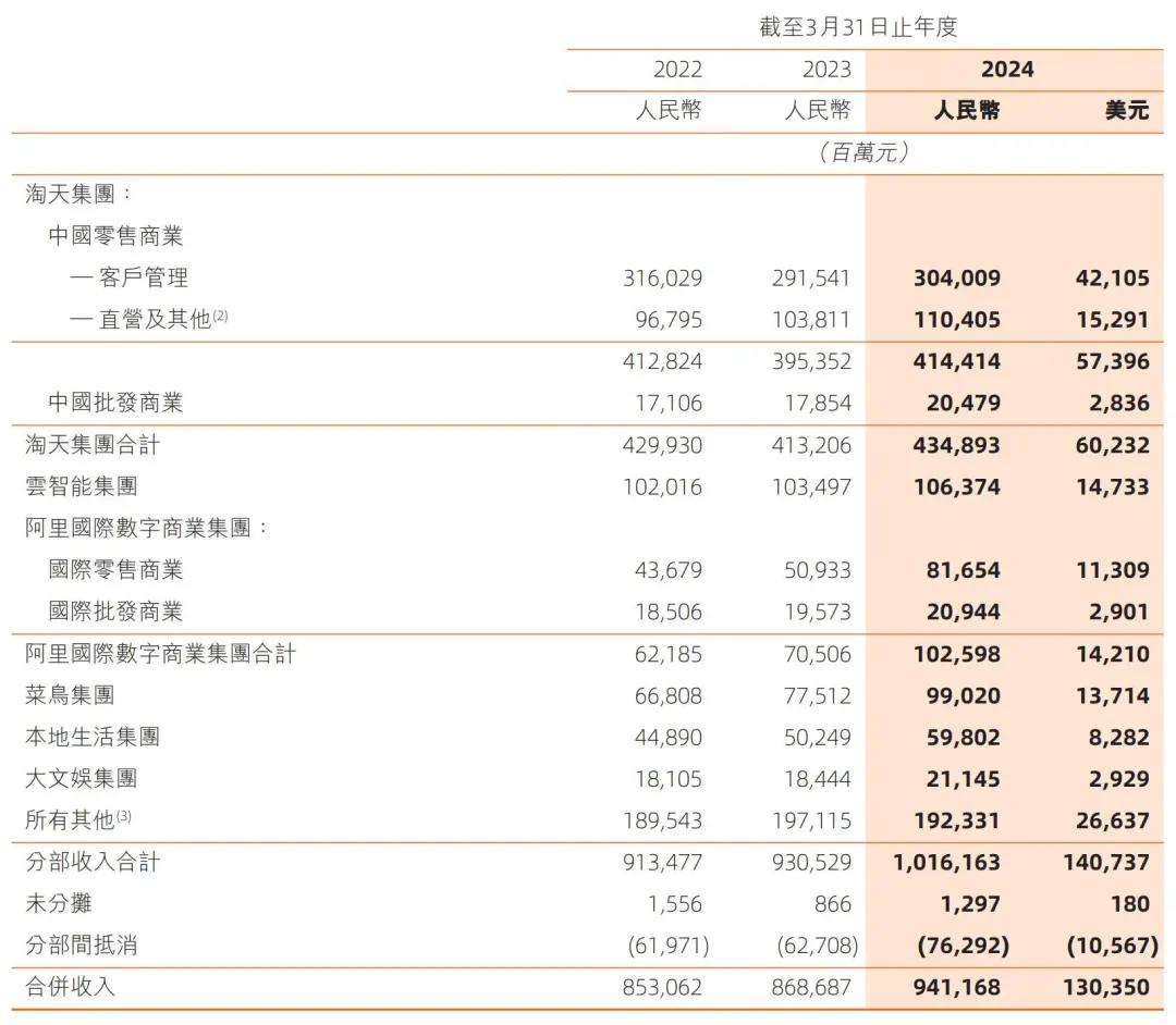 阿里股权曝光：蔡崇信持股1.4% 汪海与陈丽娟不再是合伙人  第7张