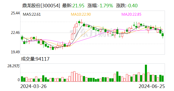 鼎龙股份：2024年上半年净利同比预增110%-130%