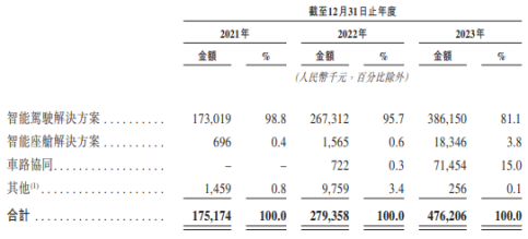 佑驾创新A股夭折再冲港股：三年亏损超5亿，商业化盈利难题何解  第1张