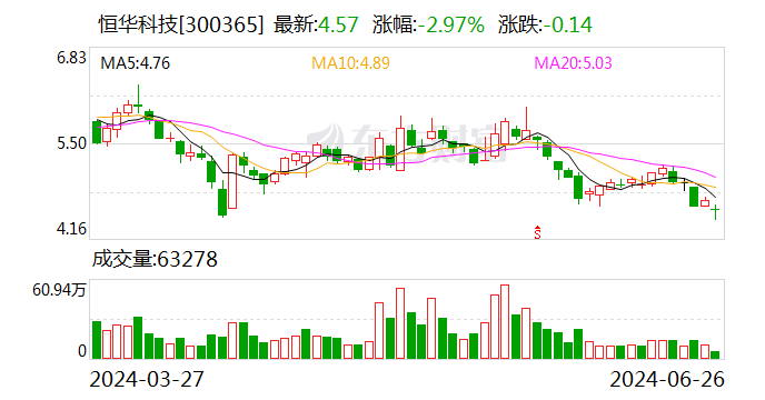 因资金问题导致未开工 恒华科技解除5.19亿元光伏电站项目合同  第1张