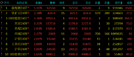 收评：碳酸锂涨超5% 集运指数跌超2%  第3张