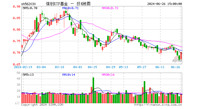 王者归来！信创ETF基金（562030）豪涨4．93%！标的指数成份股全部收红，超八成个股涨超4%！  第1张