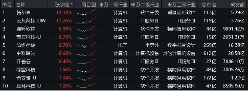 王者归来！信创ETF基金（562030）豪涨4．93%！标的指数成份股全部收红，超八成个股涨超4%！  第3张