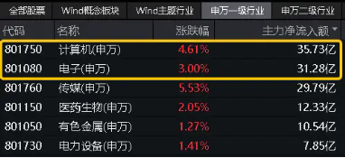 王者归来！信创ETF基金（562030）豪涨4．93%！标的指数成份股全部收红，超八成个股涨超4%！  第4张