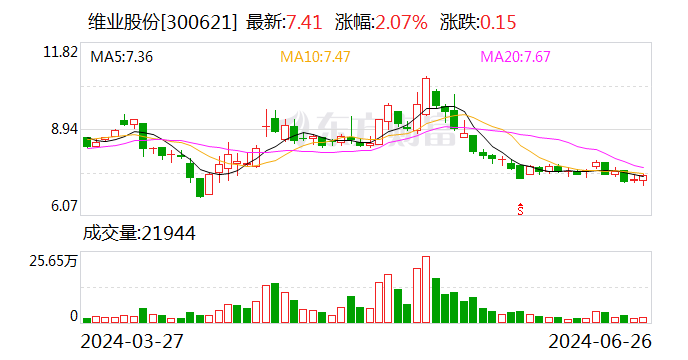 维业股份：全资子公司中标约10.09亿元工程项目  第1张