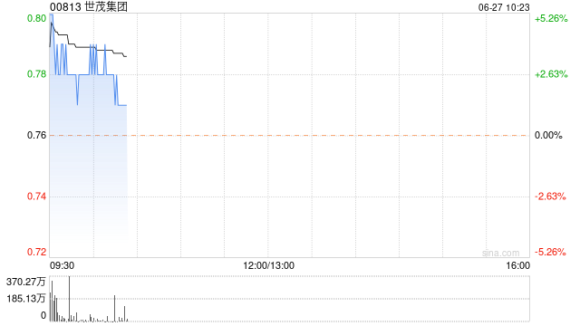 世茂集团早盘涨近4% 传集团在清盘呈请聆讯前提出更优的境外债重组条款