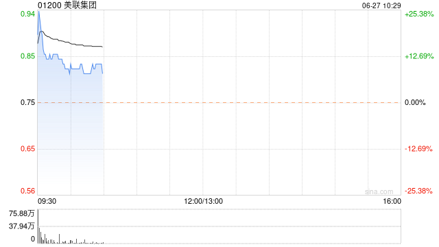 美联集团早盘涨近15% 预期中期净溢利将大幅增加  第1张