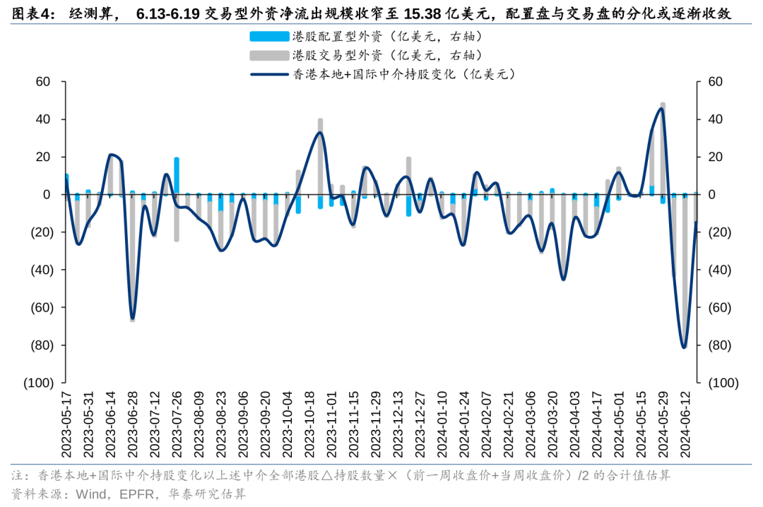 港股市场资金表现分化 被动型外资上周净流入达4亿美元  第4张