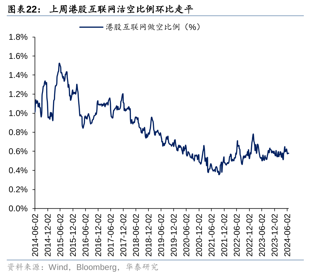 港股市场资金表现分化 被动型外资上周净流入达4亿美元  第7张