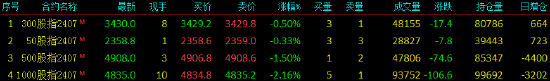 股指期货震荡下行 IM主力合约跌2.16%  第3张