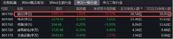 银行又行了！沪农商行涨逾4%，农业银行逼近历史新高，银行ETF（512800）逆市涨逾1%！  第4张