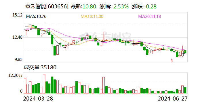 泰禾智能：拟800万元参设私募股权投资基金  第1张