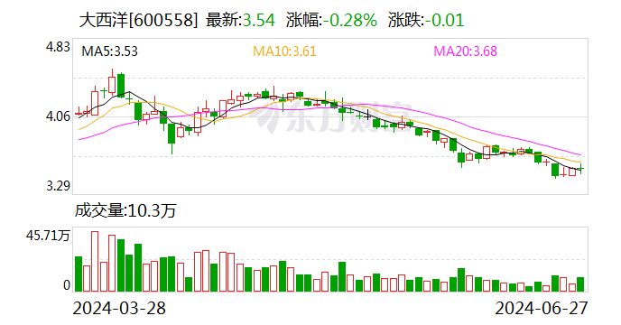 大西洋：6月27日召开董事会会议  第1张