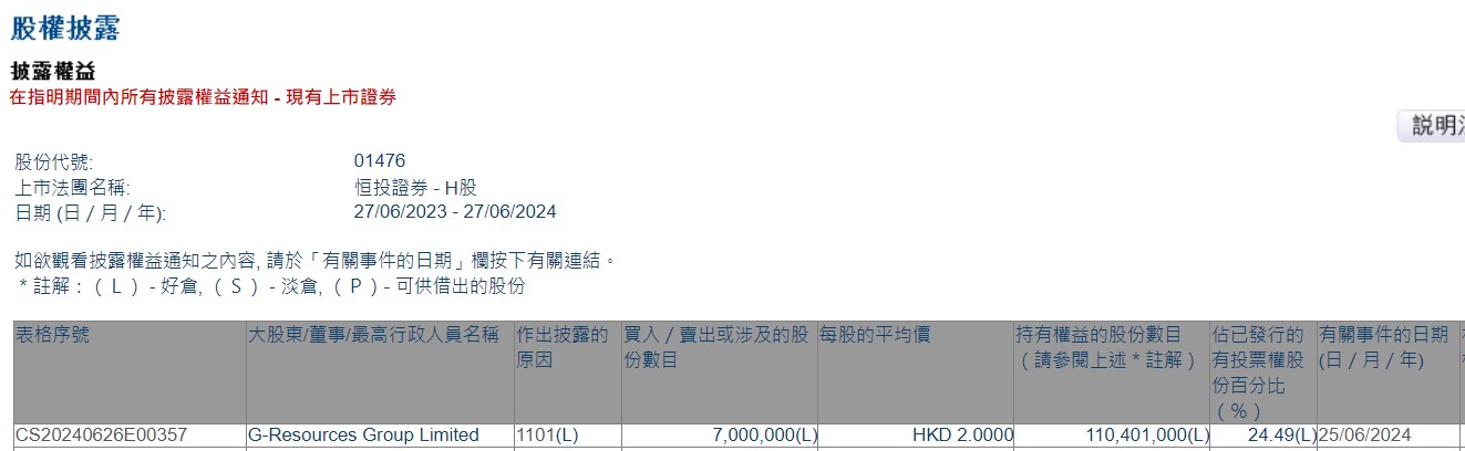 G-Resources Group Limited增持恒投证券(01476)700万股 每股作价为2港元