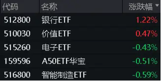 银行独美，银行ETF（512800）逆市大涨1.22%！高股息走强，价值ETF（510030）盘中上探0.93%！地量博弈延续  第1张