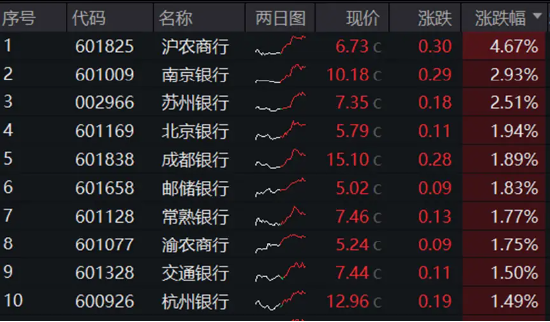 银行独美，银行ETF（512800）逆市大涨1.22%！高股息走强，价值ETF（510030）盘中上探0.93%！地量博弈延续  第2张