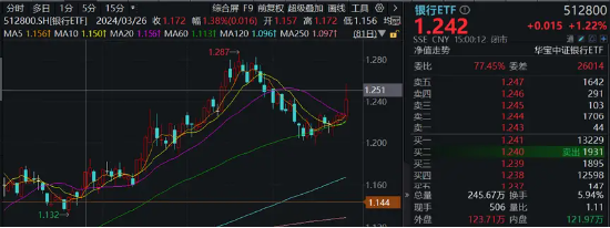 银行独美，银行ETF（512800）逆市大涨1.22%！高股息走强，价值ETF（510030）盘中上探0.93%！地量博弈延续  第3张