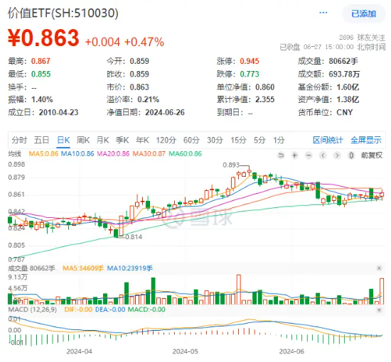 银行独美，银行ETF（512800）逆市大涨1.22%！高股息走强，价值ETF（510030）盘中上探0.93%！地量博弈延续  第7张