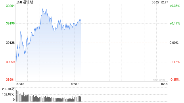 午盘：美股涨跌不一 道指小幅上扬  第1张