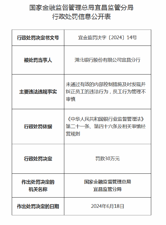 员工行为管理不审慎！湖北银行宜昌分行被罚款30万元，涉事员工遭禁业终身  第1张