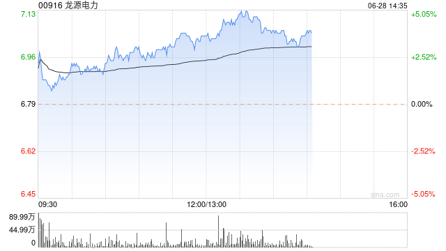 龙源电力午后涨超4% 拟售子公司股权涉资约13亿元