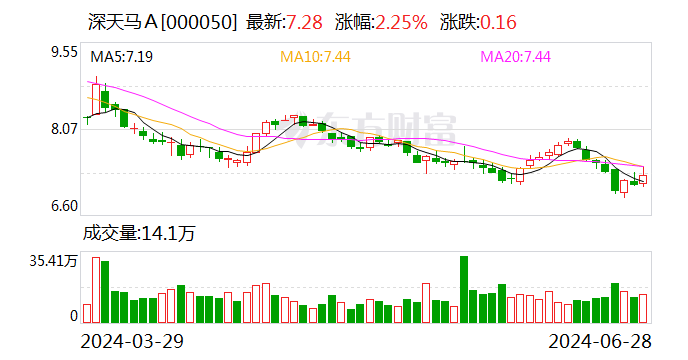 深天马A：子公司武汉天马收到研发经费补助资金2.08亿元  第1张