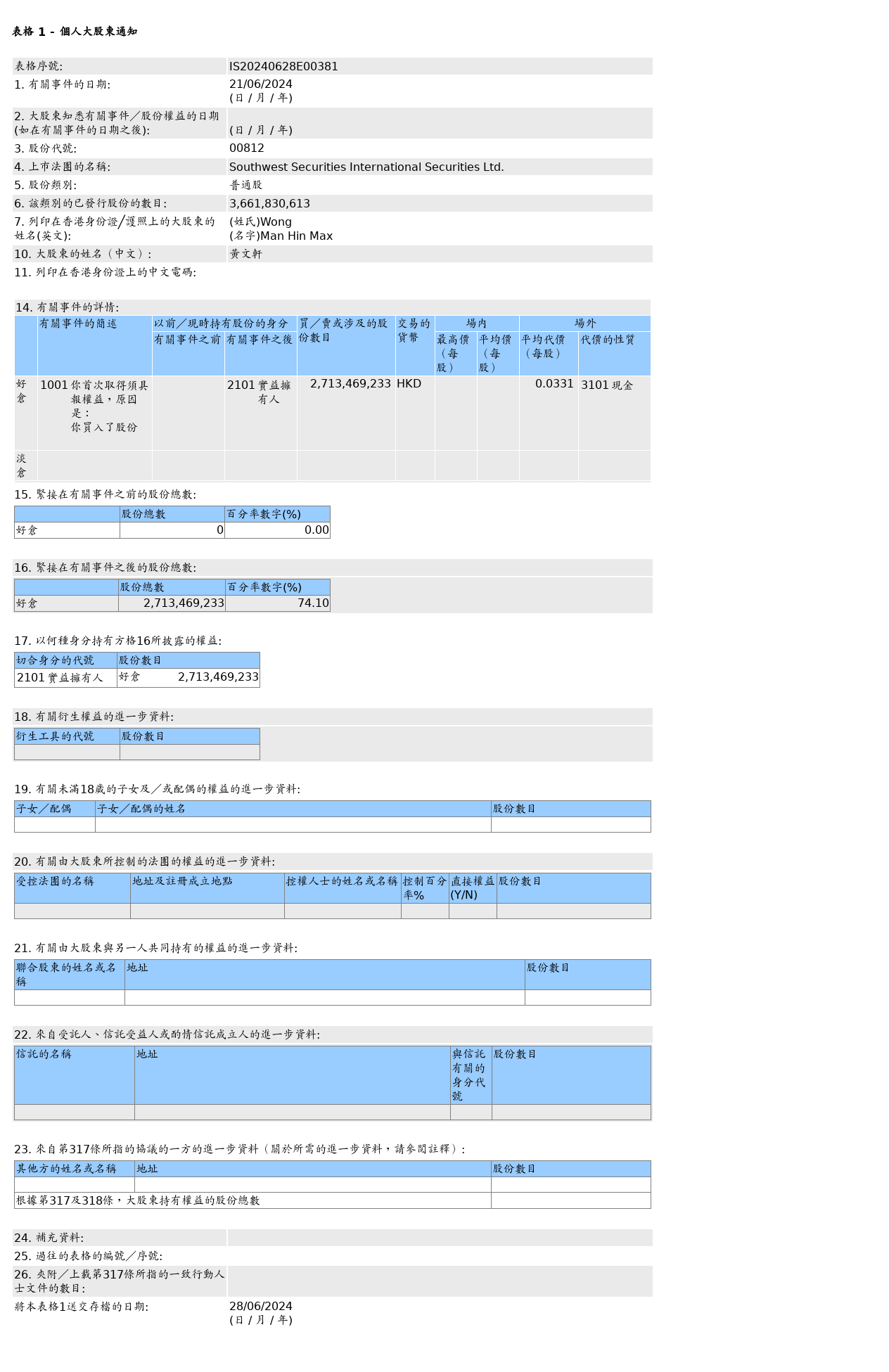 西证国际证券(00812.HK)获黄文轩场外增持27.13亿股普通股股份，价值约8,981.58万港元  第1张