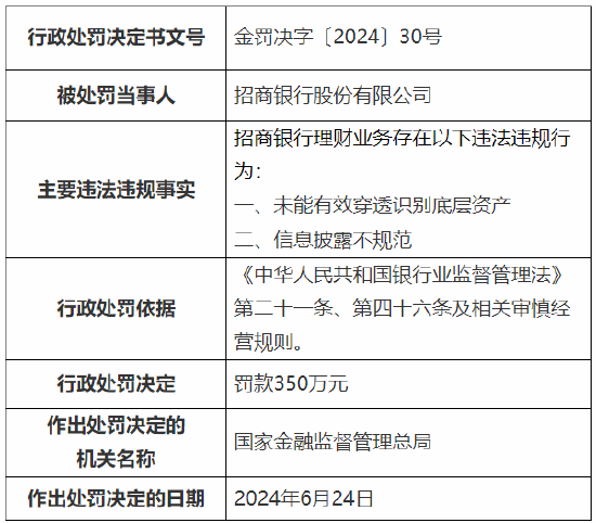 招商银行被罚350万元！因理财业务违法违规  第1张