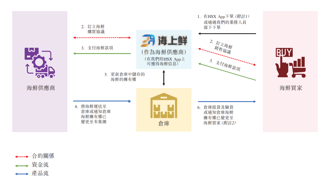 宁波海上鲜赴港上市：毛利率奇低、现金流吃紧 披着科技外衣实为海鲜直销  第1张