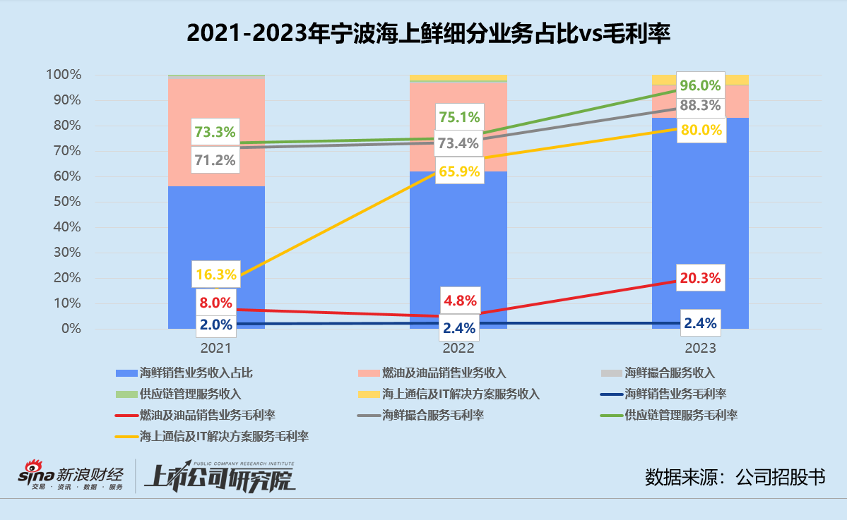 宁波海上鲜赴港上市：毛利率奇低、现金流吃紧 披着科技外衣实为海鲜直销  第2张