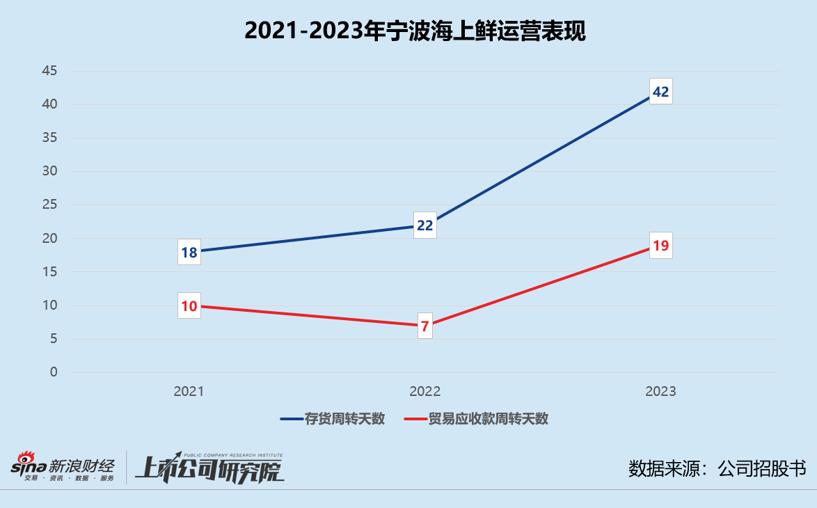 宁波海上鲜赴港上市：毛利率奇低、现金流吃紧 披着科技外衣实为海鲜直销  第3张