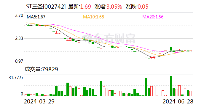 ST三圣：投资者引入工作方案仍处于商议阶段  第1张