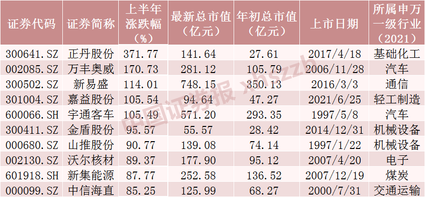 上半年涨超370%，是它！  第3张