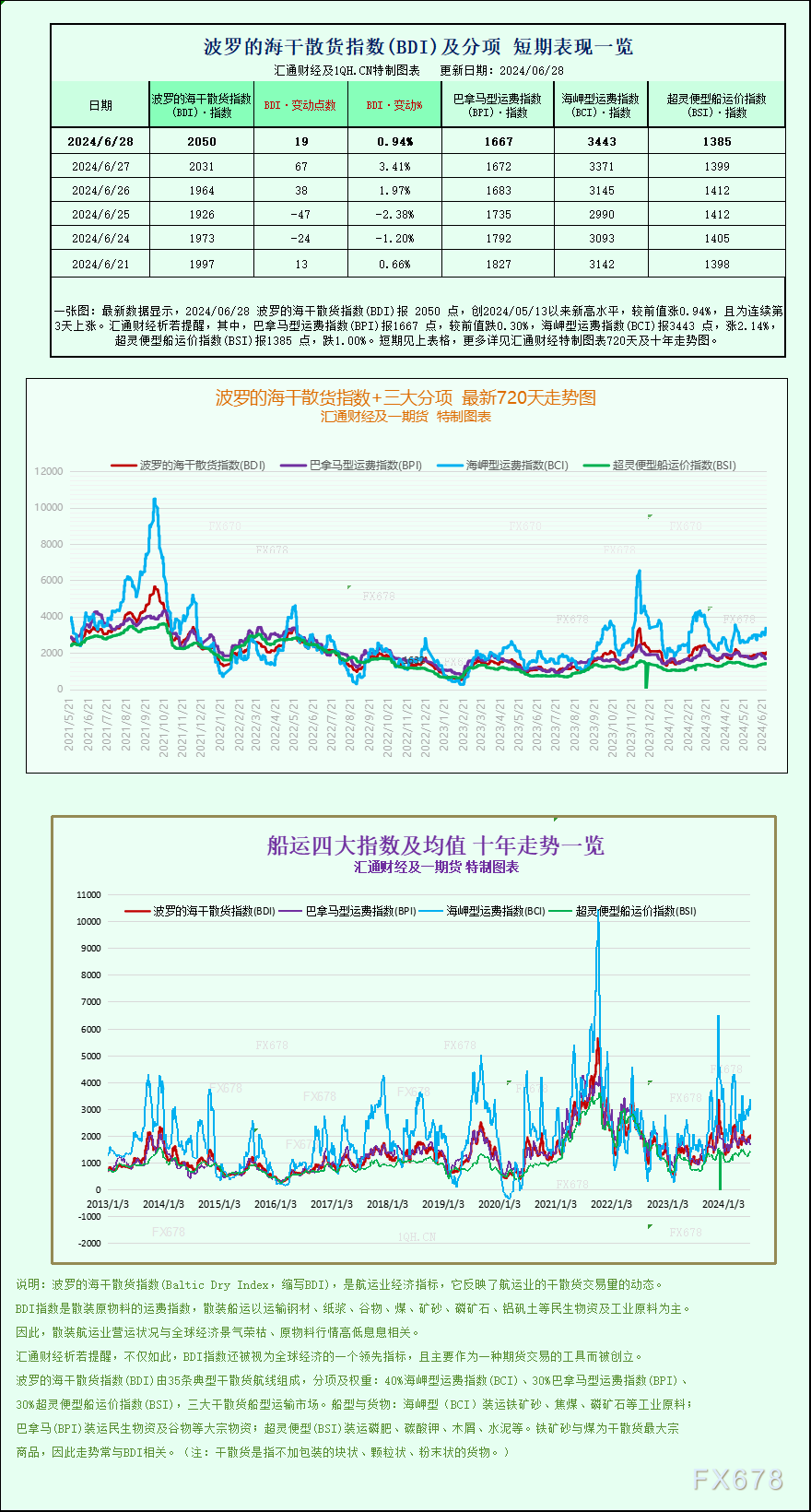 一张图：波罗的海指数因海岬型船需求强劲而录得月度涨幅  第1张