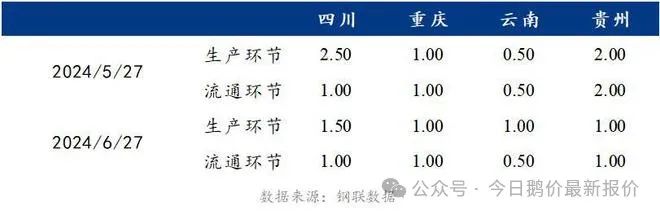 6月蛋价走低后再现反弹，西南蛋价较上月同期环比下跌5.00%。