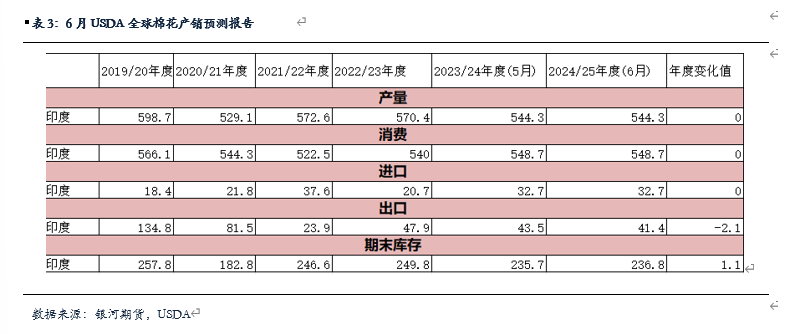 【棉花、棉纱半年报】水涨船欲高 棉花或可期  第7张